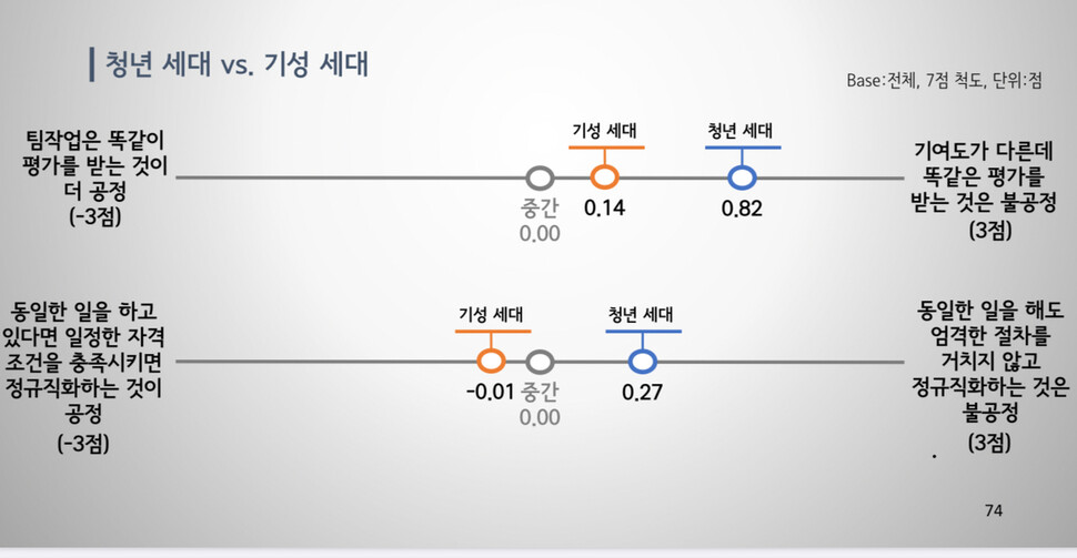 청년세대와 기성세대의 공정성에 대한 인식 (자료:글로벌리서치)