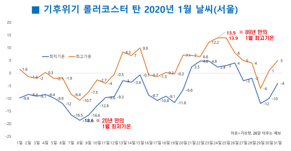 1월 서울 최고기온 및 최저기온 추이.