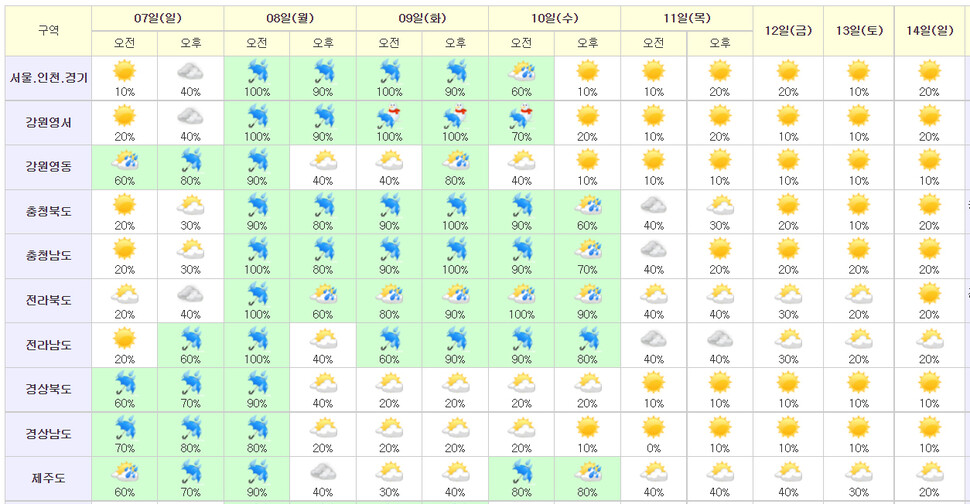 7∼14일 중기예보. 기상청 제공 ※ 이미지를 누르면 크게 볼 수 있습니다.