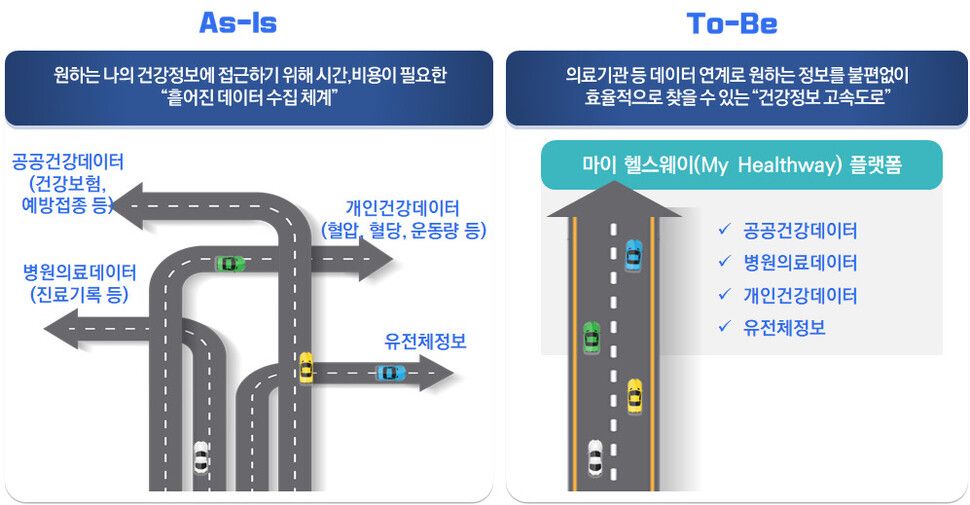 정부는 ‘마이 헬스웨이’를 여러 기관에 흩어진 정보를 한데 모아서 이용할 수 있게 해주는 ‘건강정보 고속도로’라고 설명한다. 보건복지부 제공