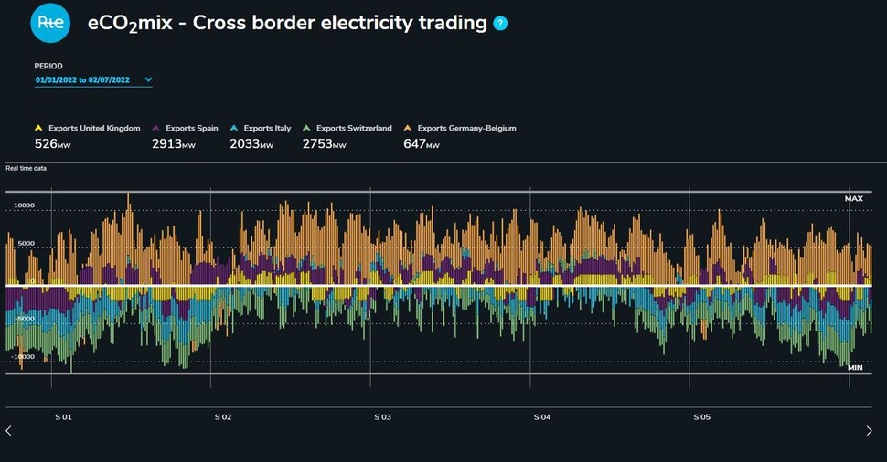중간 하얀색 선(0)을 기준으로 윗부분은 프랑스가 수입하는 에너지, 아랫부분은 프랑스가 수출하는 에너지를 가리킨다. 국가별로 다른 색으로 표시했는데, 최근 한 달 사이 독일과 벨기에(주황색)에서 프랑스로 수입된 양이 더 많은 것을 알 수 있다. 프랑스 송전공사 홈페이지 갈무리