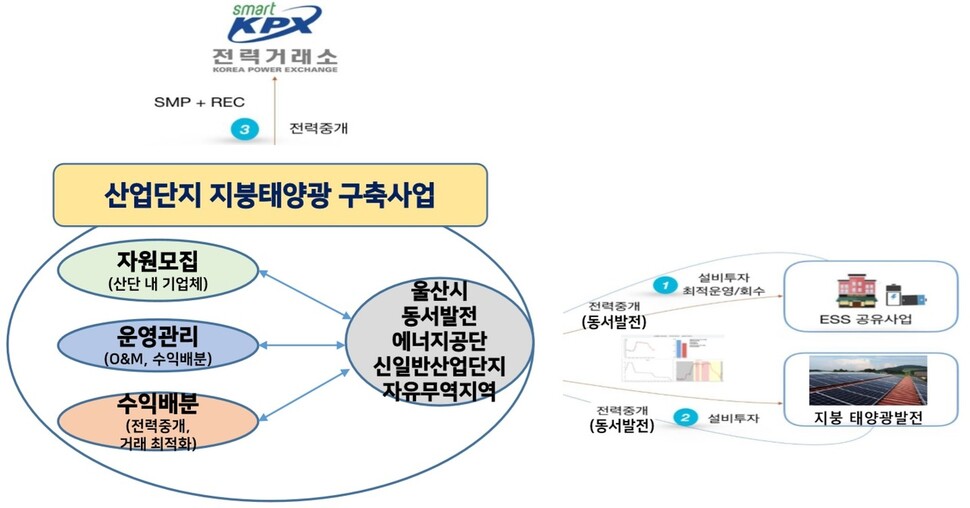 산업단지 지붕 태양광 보급사업 개념도. ♣H6s울산시 제공