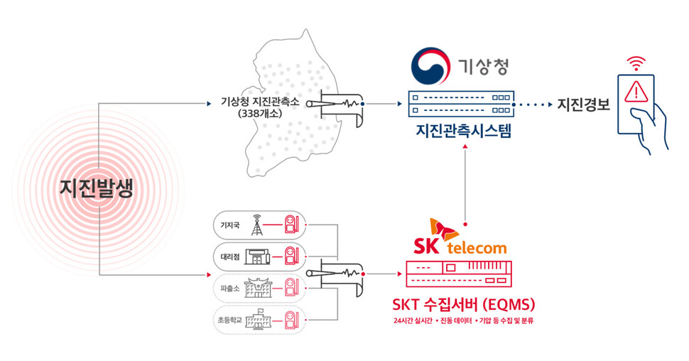 SK텔레콤·기상청·경북대학교이 공동 추진하는  ‘지진관측 네트워크’ 구조.