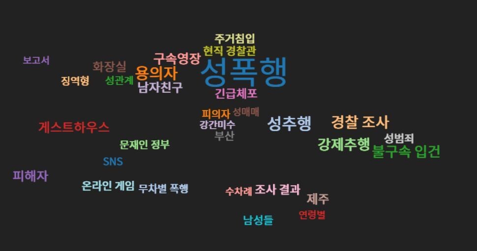 한국언론재단 뉴스 빅데이터시스템인 빅카인즈의 검색창에 ‘20대 여성’을 넣었더니 20개 열쇳말 가운데 19개 연관어가 성범죄와 관련된 것으로 나왔다.