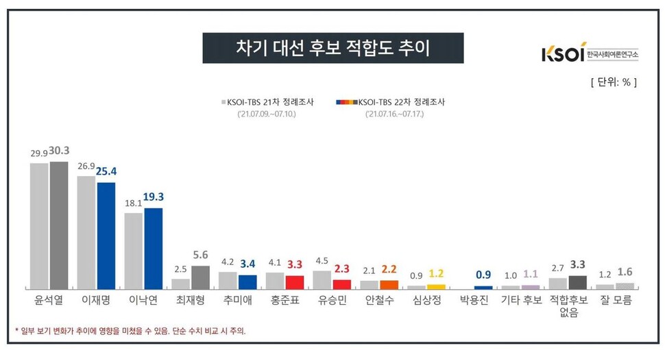 한국사회여론연구소(KSOI) 제공