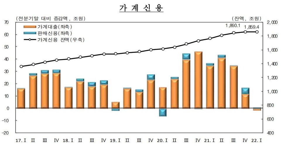 가계대출 증감 추이. 한국은행 제공