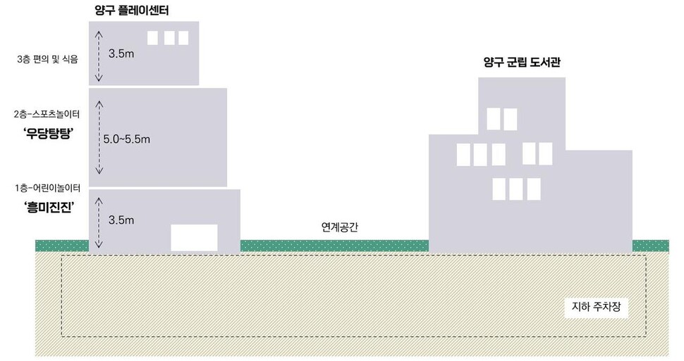 양구군이 조성 예정인 실내 스마트 놀이시설 구상도. 양구군 제공