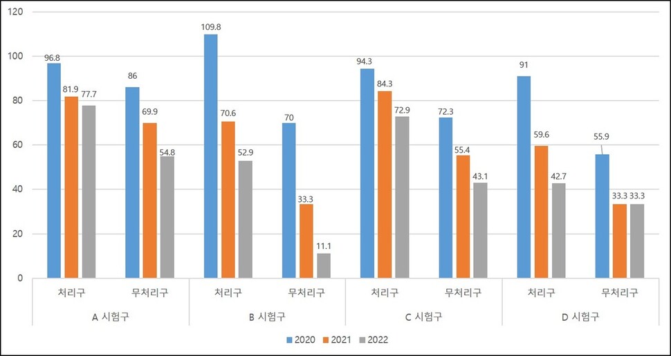 국립공원연구원이 2020년부터 지난해까지 거제 화도에서 진행한 천적 곰팡이 실험 결과 그래프. 곰팡이 배양액을 주사한 처리구가 주사하지 않은 무처리구보다 생존율이 높았다. 국립공원연구원 제공