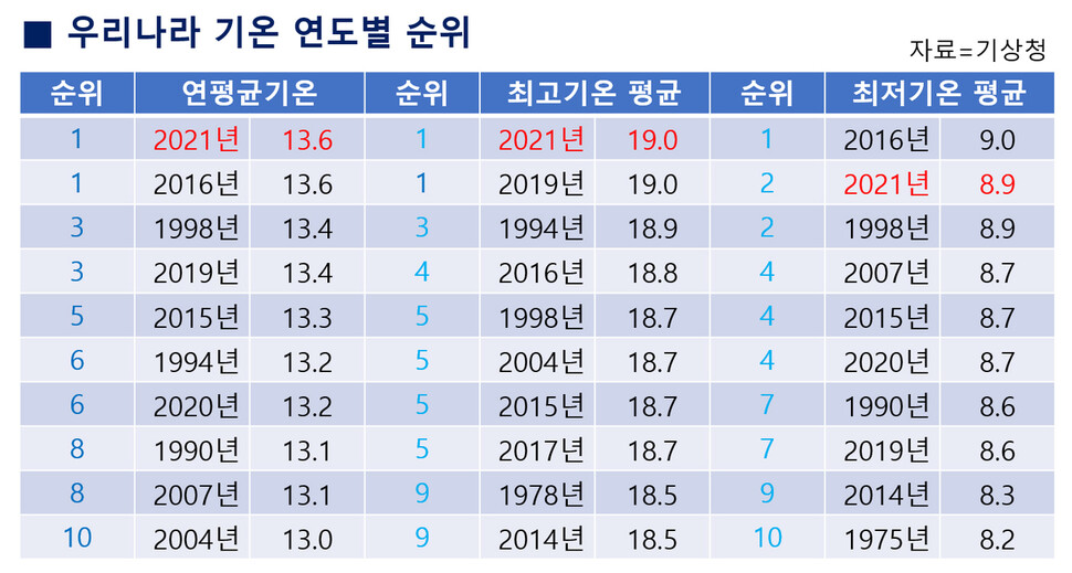 기상청 45개 관측 지점 통계임. 자료=기상자료개방포털