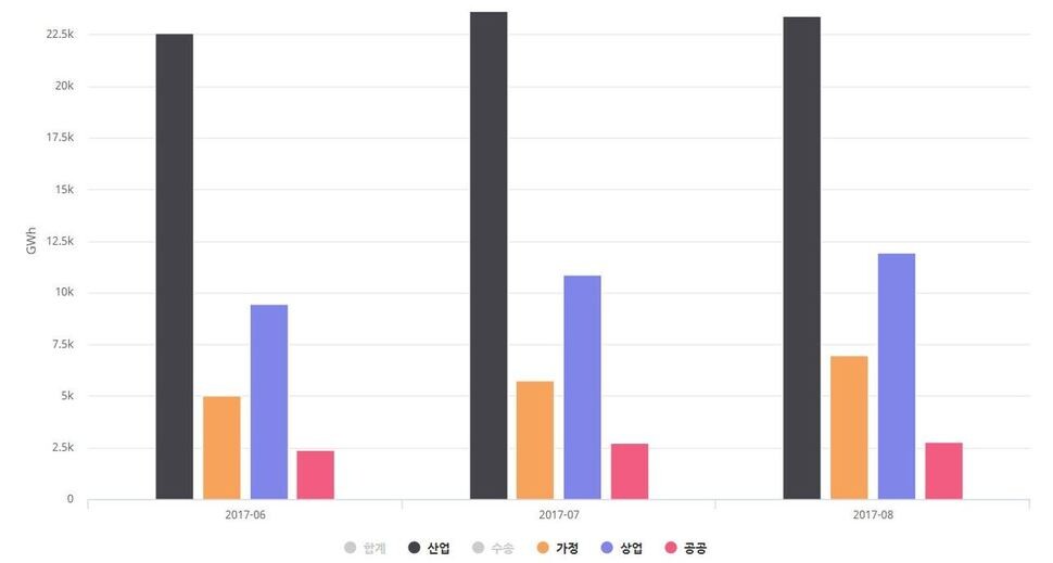 2017년 6월부터 8월까지 부문별 전력 소비량. 검은색이 산업용