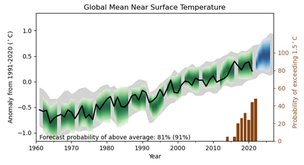 지구평균온도 추세. 왼쪽은 1991∼2020년 30년 평균과의 차이, 오른쪽은 1.5도에 도달할 확률을 나타낸다. 세계기상기구(WMO) 제공