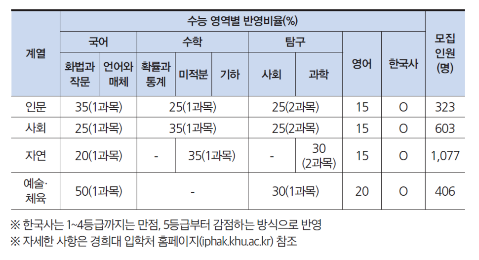 경희대학교 2023학년도 정시모집 전형표