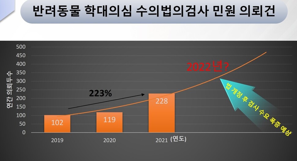 지난 3년간 반려동물 학대의심 수의법의검사 민원 건수. 농림축산검역본부 제공