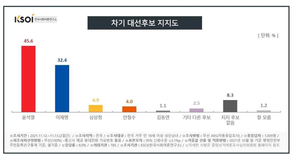 한국사회여론연구소 보도자료 갈무리