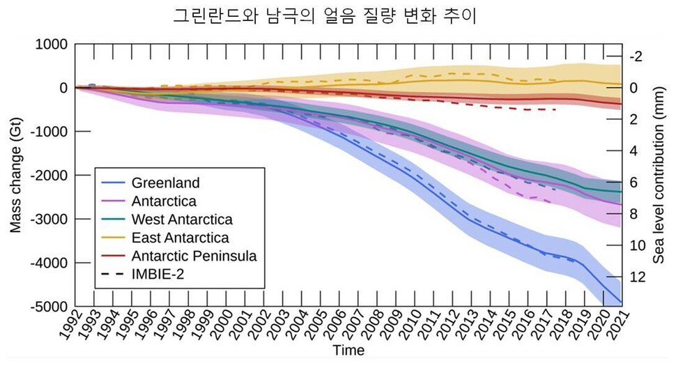 맨 아래 보라색 부분이 그린란드의 얼음 질량 변화를 나타낸다. 2010년대 초반부터 빠르게 줄어들기 시작해, 2019년 이후에는 그 속도가 더욱 빨라진 것을 알 수 있다. <지구 시스템 과학 데이터>