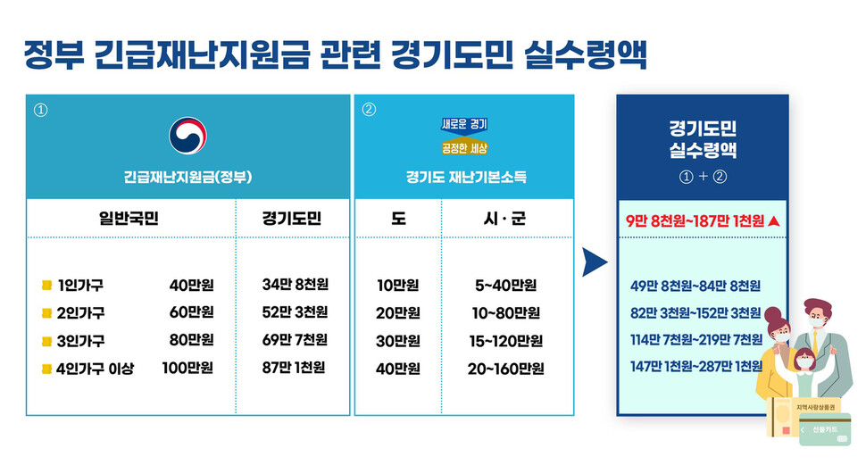 경기도 4인가구 기준 경기도와 정부 지원금 지급 비교표. 경기도 제공 ※ 이미지를 누르면 크게 볼 수 있습니다.