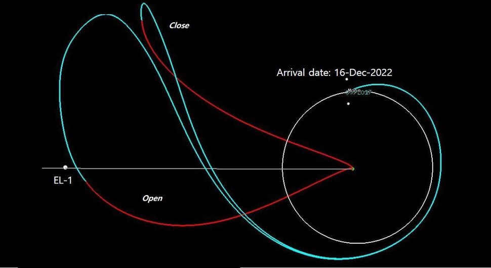 우리나라 최초의 시험용 달 궤도선(KPLO)이 달에 도착하기 위해 비행하는 새로운 방식(BLT)의 궤적. 한국항공우주연구원 제공