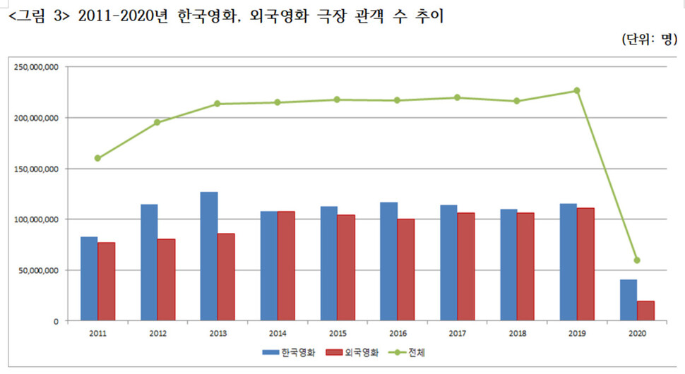 2011~2020년 한국영화·외국영화 극장 관객수 추이. 영화진흥위원회 제공