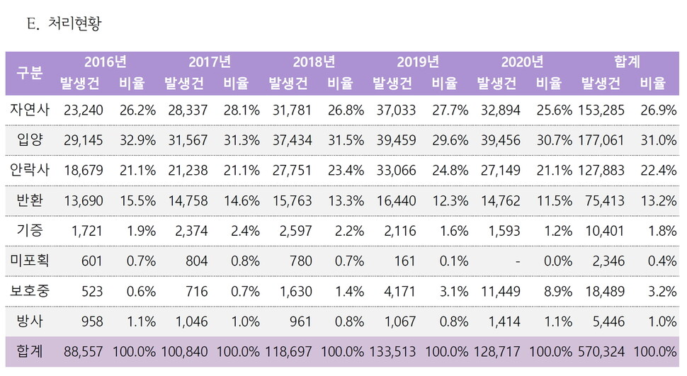 2016-2020 유실·유기동물 분석 보고서. 동물자유연대 제공