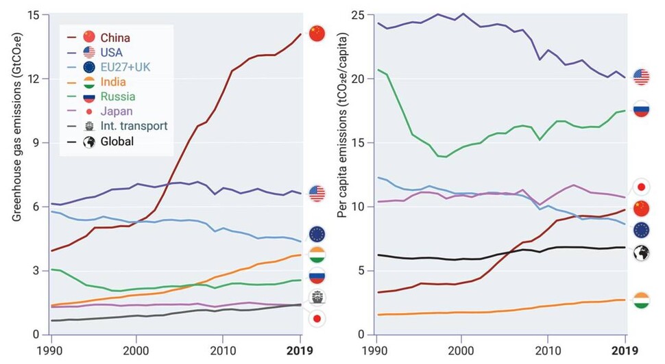 주요 국가의 온실가스 총배출량(왼쪽)과 1인당 배출량 추이