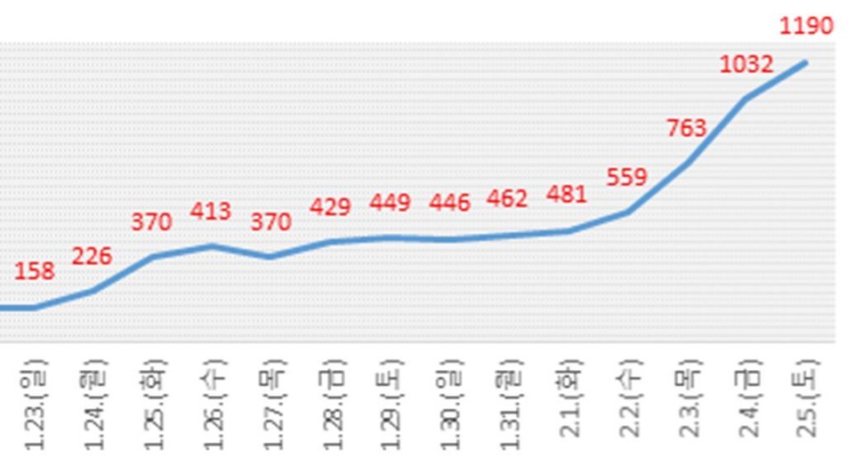 대전시의 2주간 코로나19 확진자 발생 그래프. 확진자는 지난달 23일 158명에서 5일 1190명으로 7배를 웃돌았다. 대전시 제공