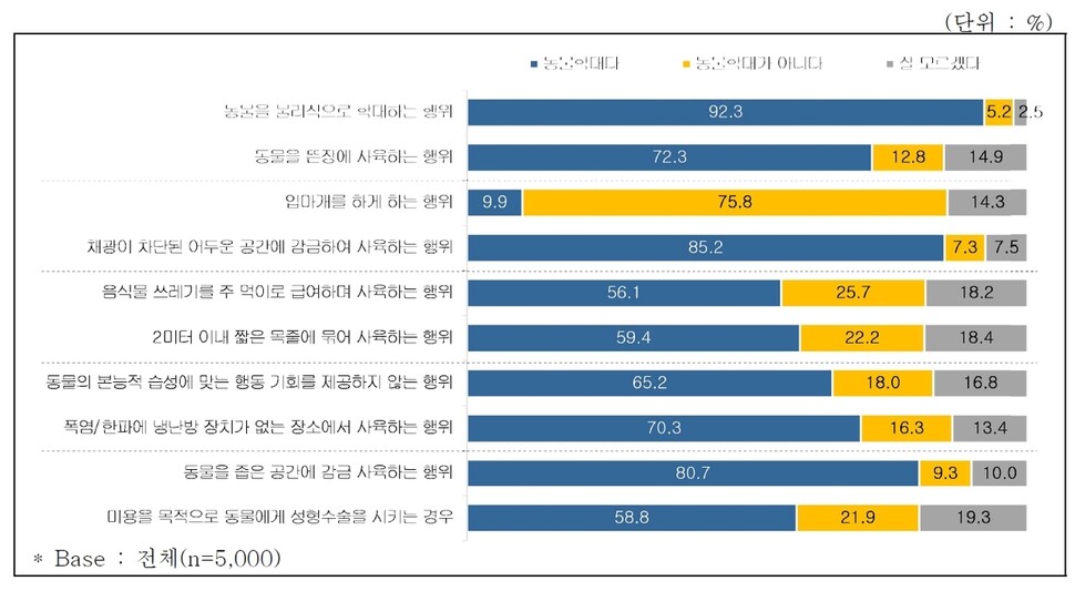 동물학대로 생각되는 행위. 농림축산식품부 제공