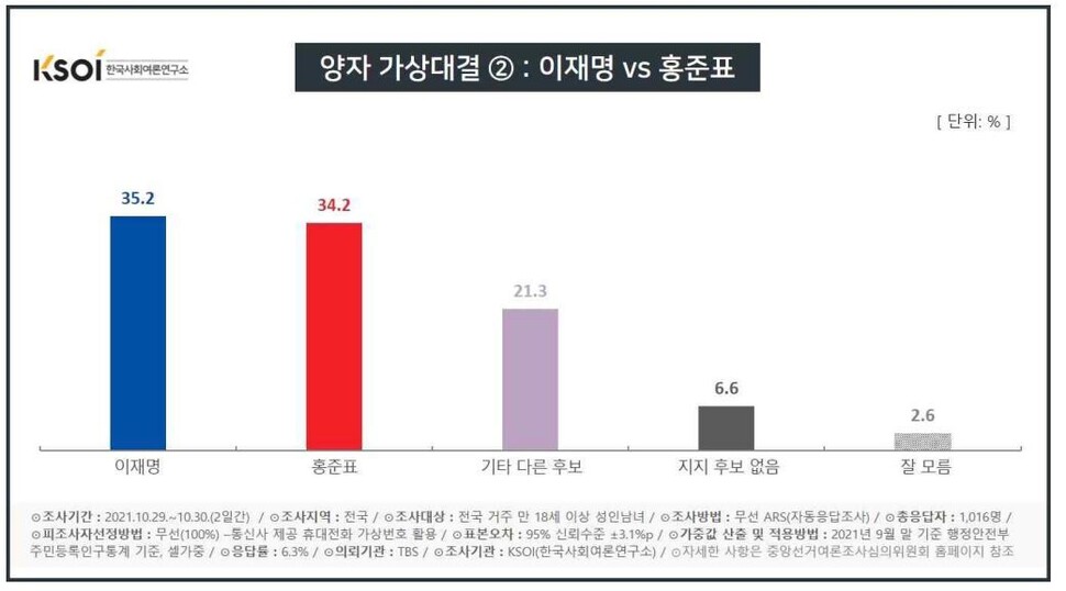 한국사회여론연구소(KSOI) 제공