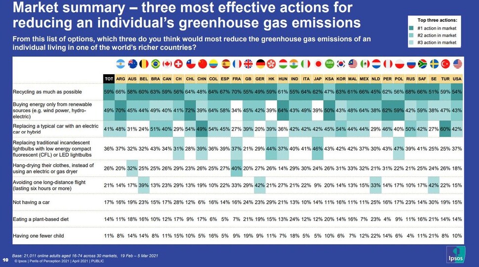 각 나라별 답변율을 비교한 표. 한국을 포함한 대다수의 나라에서 재활용 하기가 실제 효과와 상관없이 최우선 탄소배출 저감 방안으로 손꼽히고 있었다.