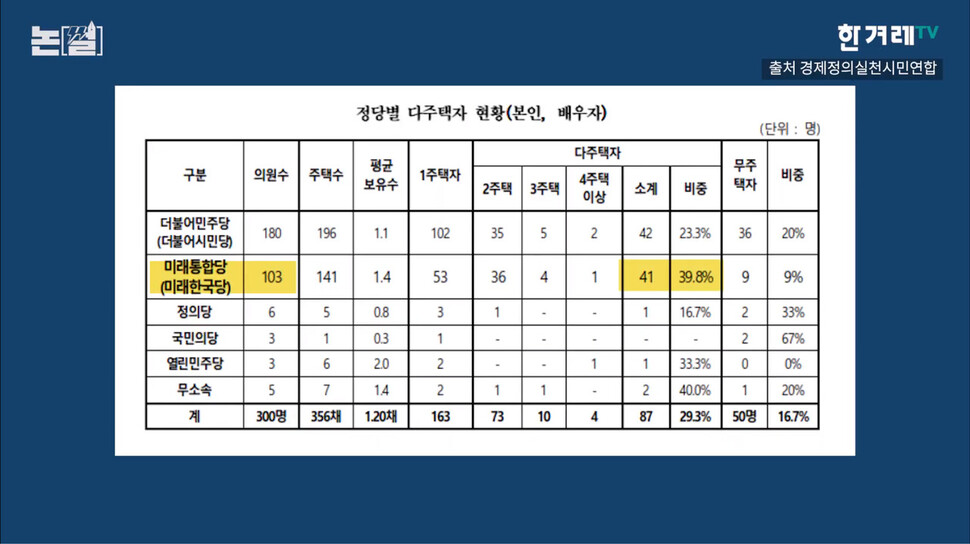 지난 6월 경제정의실천시민연합이 발표한 정당별 다주택자 현황. 한겨레TV