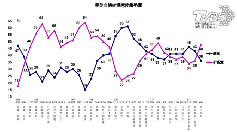 대만 방송사 &lt;티비브이에스&gt;가 지난 9일 보도한 차이잉원 총통에 대한 만족도 조사 결과 추이. 대만은 신해혁명이 있었던 1911년을 기준으로 연도를 센다. 111년은 2022년이다. TVBS 갈무리