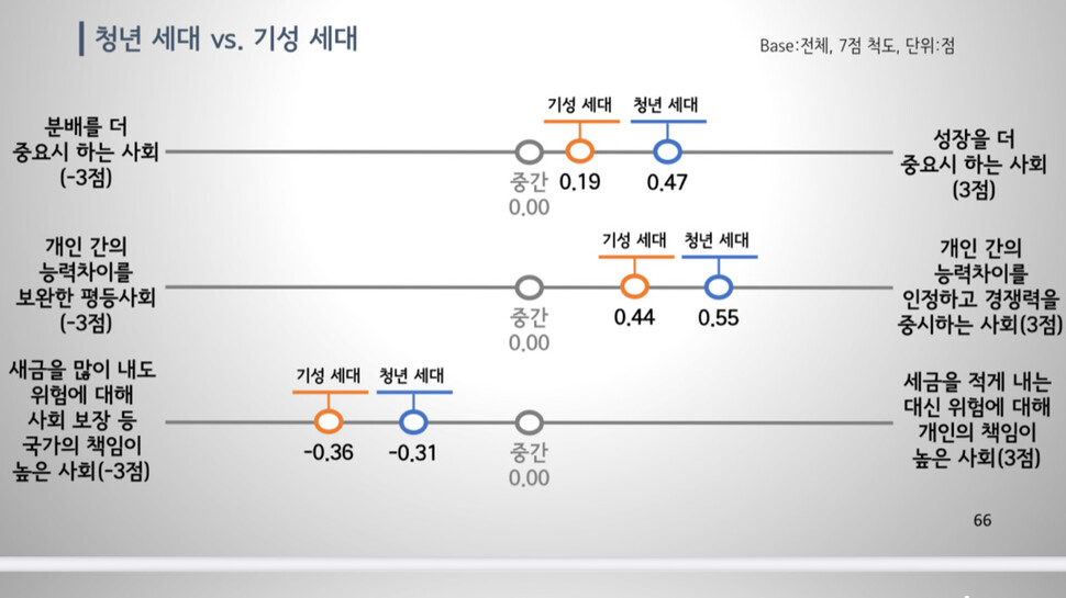 청년세대와 기성세대의 가치관 비교 2 (자료:글로벌리서치)