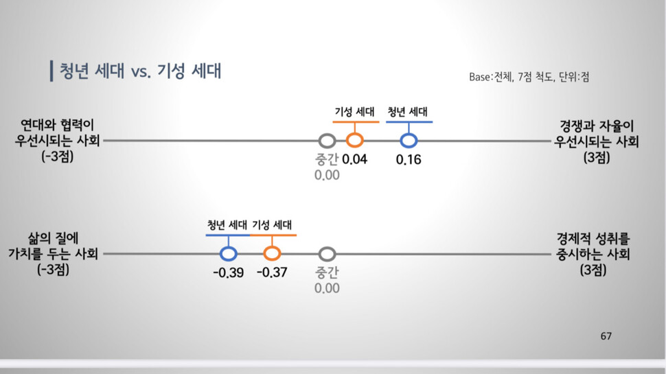 청년세대와 기성세대의 가치관 비교 1 (자료:글로벌리서치)