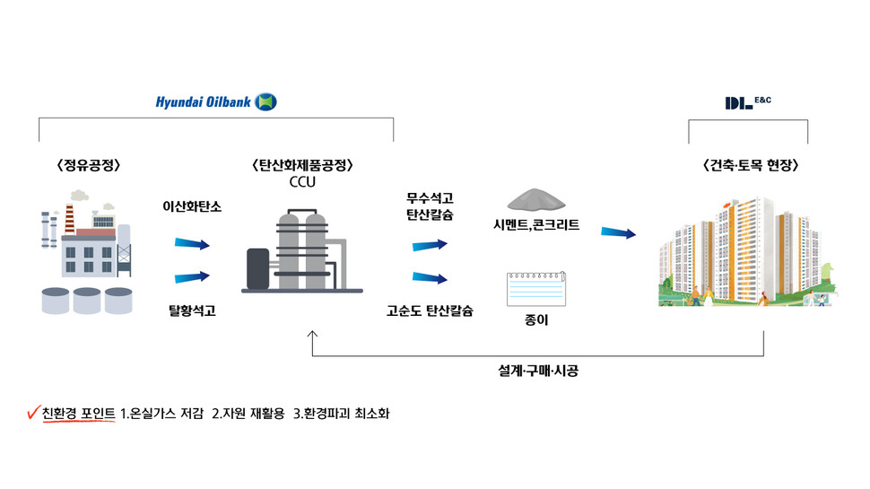 친환경 건축 소재 사업 설명도
