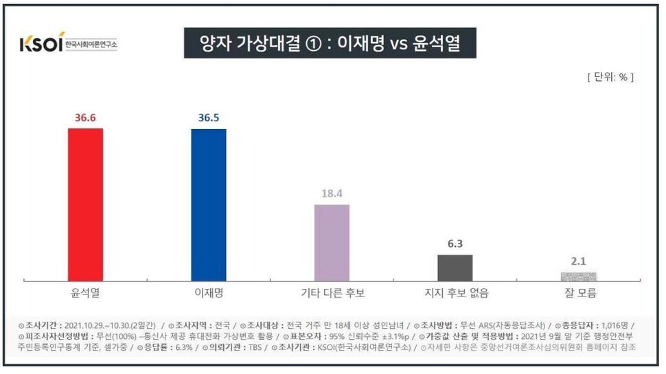 한국사회여론연구소(KSOI) 제공