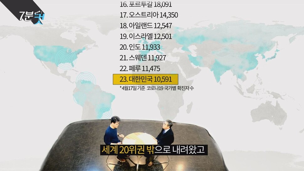 한국 코로나19 확진자수는 지난 2월 세계 2위에서 17일 기준 23위로 떨어졌다. 한겨레TV 영상갈무리