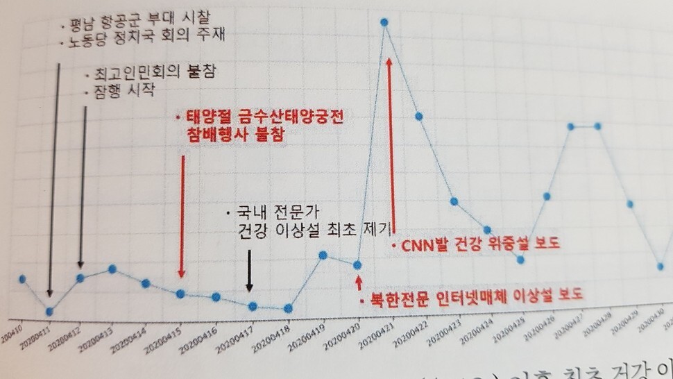 경남대 극동문제연구소가 ’김정은 건강이상설’ 관련 보도 빅데이터를 분석한 그래프. 경남대 극동문제연구소 ※ 이미지를 누르면 크게 볼 수 있습니다.