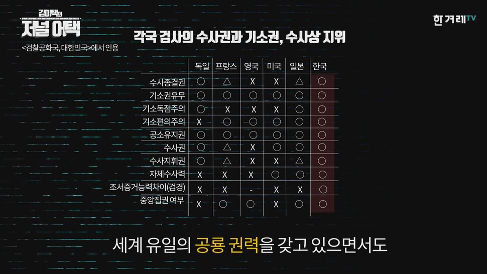 전 세계 선진국에 견줘 수사권, 수사종결권, 기소권, 기소편의주의, 조서증거능력차이 등을 아우르는 권한을 지닌 한국의 검찰. 한겨레TV.