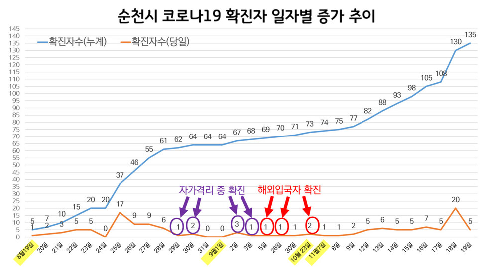 전남 순천시 코로나19 확진자 증가 추이(19일 오후 6시 기준). 순천시 제공