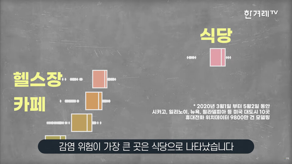 미국 대도심의 식당이 헬스장이나 카페보다 코로나19 감염위험에 노출되어 있다는 연구 결과. 한겨레TV