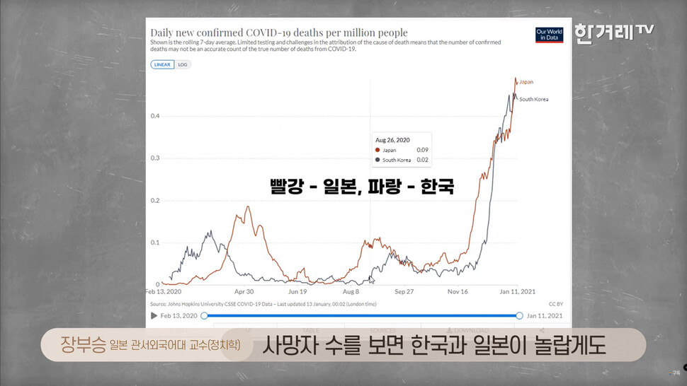 한일 비교, 일일 신규 코로나19 확진자의 백만명당 사망자 수. 한겨레TV