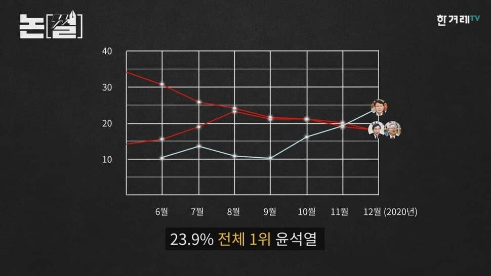 [논썰] 윤석열, 검찰총장인가 대선주자인가 한겨레TV