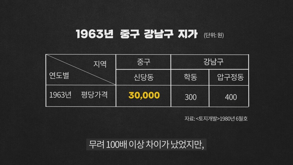 1963년 서울 강북의 고급 주택가였던 신당동은 평당 3만원이었다. 강남구 학동보다 무려 100배 이상 차이가 났지만, 20년 만에 강남 땅값이 강북 땅값을 역전했다. 한겨레TV