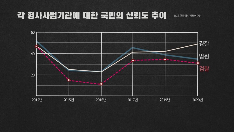 형사정책연구권의 ‘형사사법기관에 대한 국민 신뢰도’ 조사. 검찰은 2012년 이후 6차례 진행된 조사에서 첫번째를 제외하고 연속 최하위에 머물렀다.