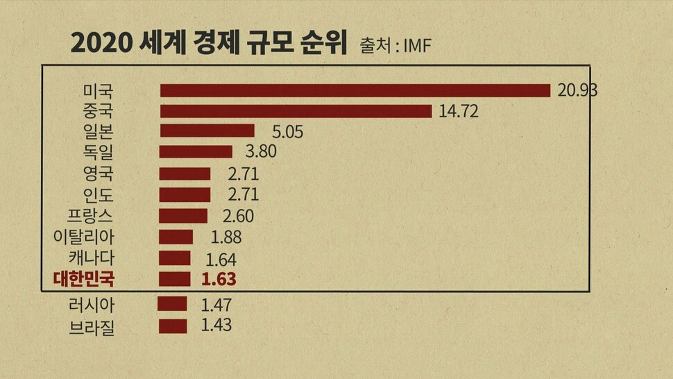 우리나라의 경제 규모는 지난해 세계 12위에서 10위로 올라 사상 처음으로 ‘탑 10’에 진입했다. 한겨레tv