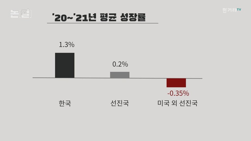 2020년과 2021년 2년간 평균 성장률.