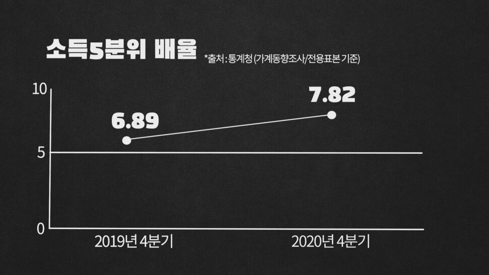 2019년 4분기와 2020년 4분기 ‘소득 5분위 배율’ 비교. 자료 통계청