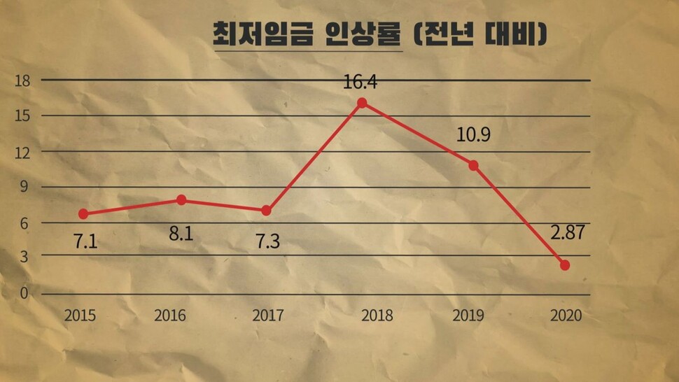 최저임금 연도별 인상률 추이. 자료 고용노동부