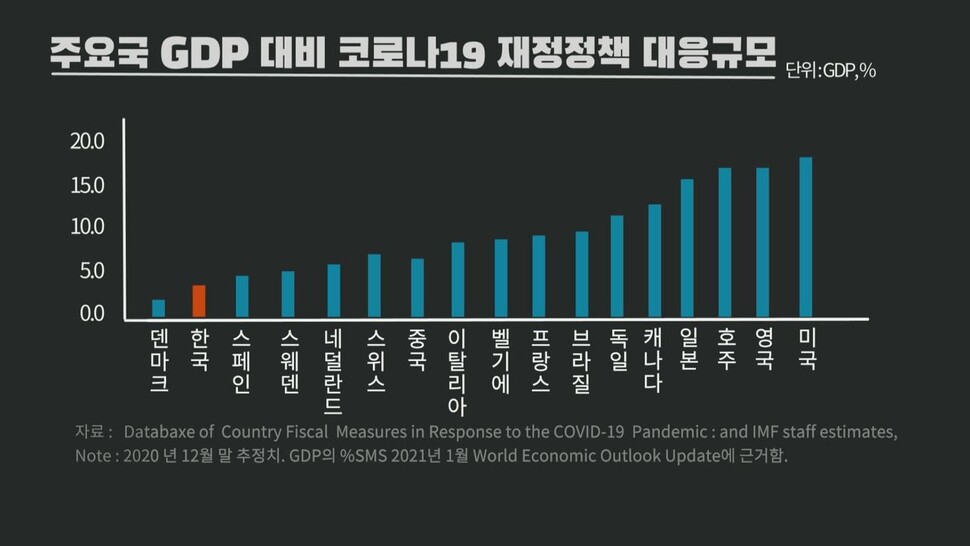 주요 국가들의 GDP 대비 코로나19 재정정책 대응 규모. 한겨레tv