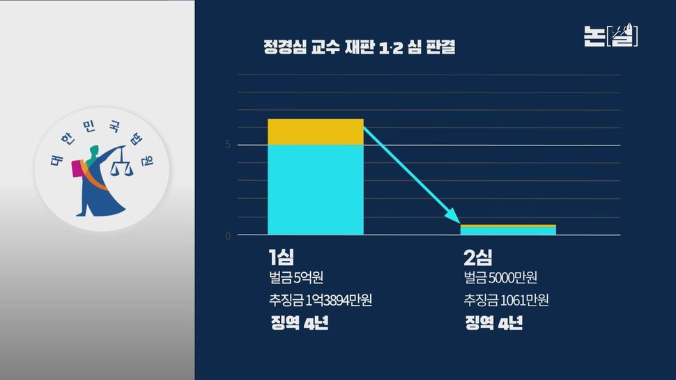 [논썰] ‘입시 비리’ 유죄에 가린 ‘조국 펀드’ 의혹의 진실