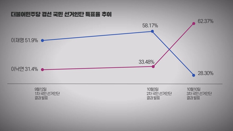 [논썰] ‘충격의 3차 투표’ 미스터리와 이재명의 ‘국감 돌파’ 승부수 한겨레TV